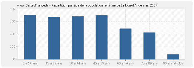 Répartition par âge de la population féminine de Le Lion-d'Angers en 2007